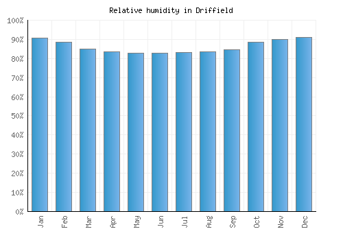 Driffield relative humidity averages