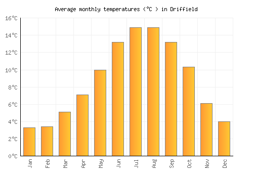 Driffield average temperature chart (Celsius)