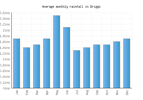 Driggs monthly rainfall chart (inches)