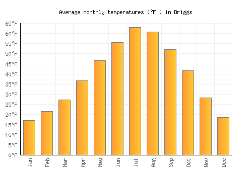 Driggs average temperature chart (Fahrenheit)