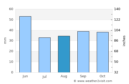 Driggs average rain in August