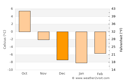 Driggs average temperature in December