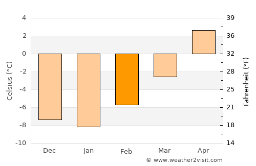 Driggs average temperature in February
