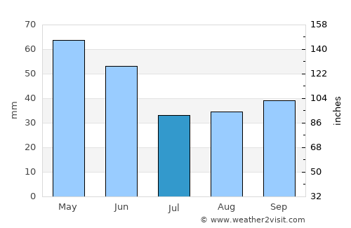 Driggs average rain in July