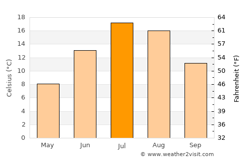 Driggs average temperature in July