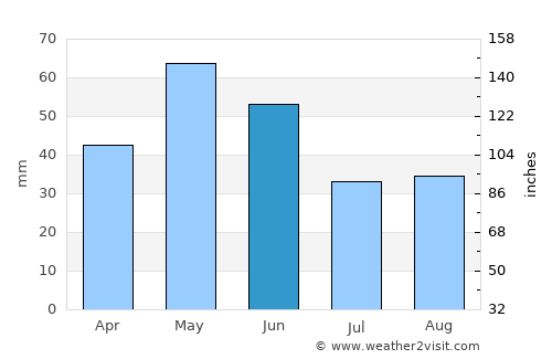Driggs average rain in June