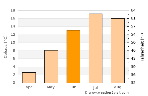Driggs average temperature in June
