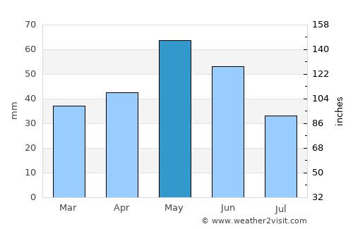 Driggs average rain in May