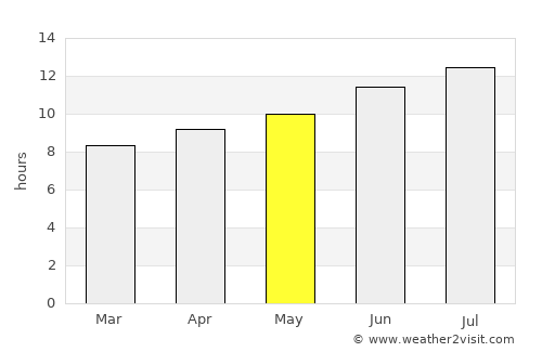 Driggs average rain in May