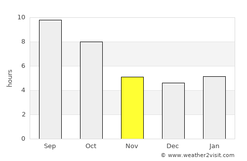 Driggs average rain in November