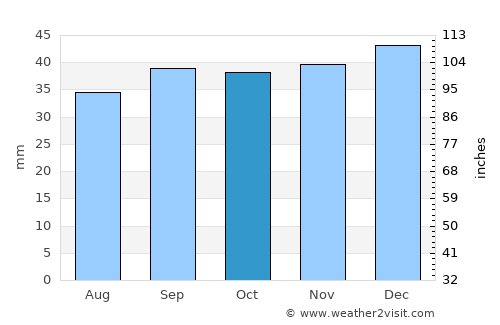 Driggs average rain in October