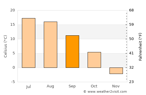 Driggs average temperature in September