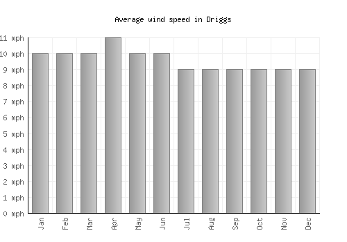 Driggs average winspeed by month (mph)