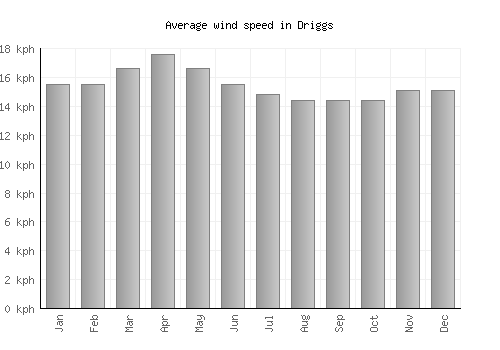 Driggs average winspeed by month (km/h)