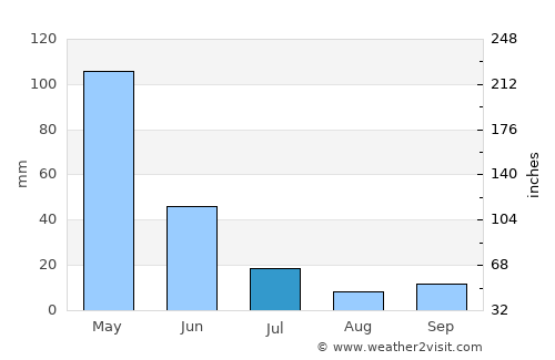Driyorejo average rain in July