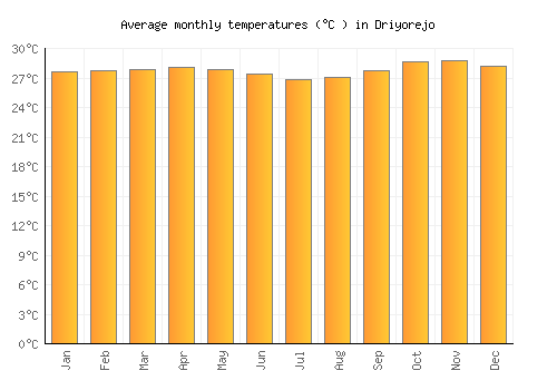 Driyorejo average temperature chart (Celsius)