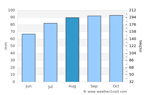 Drøbak average rain in August