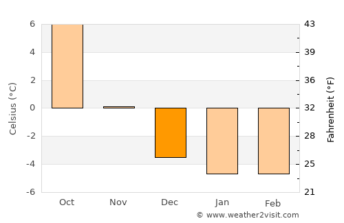 Drøbak average temperature in December