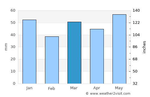 Drøbak average rain in March