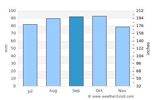 Drøbak average rain in September