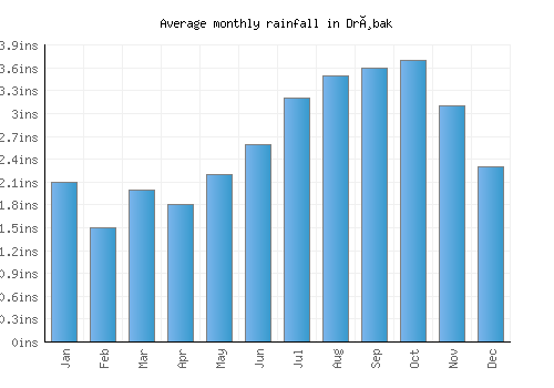 Drøbak monthly rainfall chart (inches)