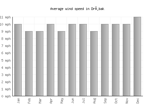 Drøbak average winspeed by month (mph)