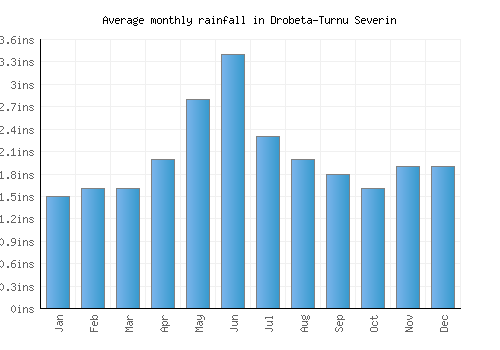 Drobeta-Turnu Severin monthly rainfall chart (inches)