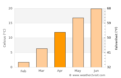 Drobeta-Turnu Severin average temperature in April