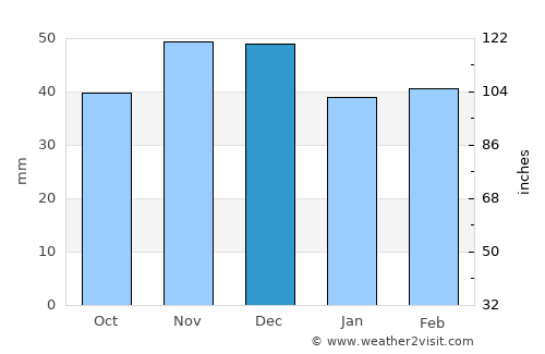 Drobeta-Turnu Severin average rain in December