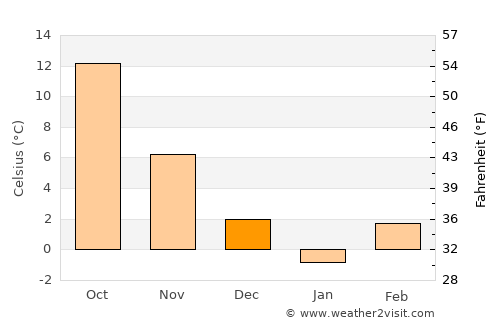 Drobeta-Turnu Severin average temperature in December