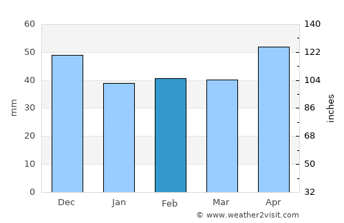 Drobeta-Turnu Severin average rain in February