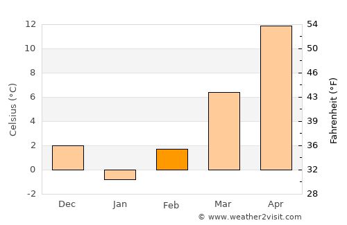 Drobeta-Turnu Severin average temperature in February
