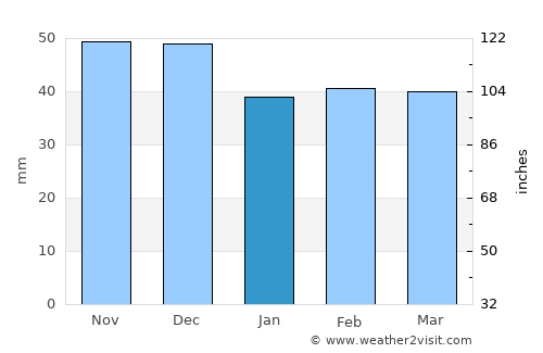 Drobeta-Turnu Severin average rain in January