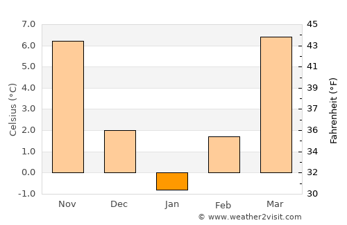 Drobeta-Turnu Severin average temperature in January