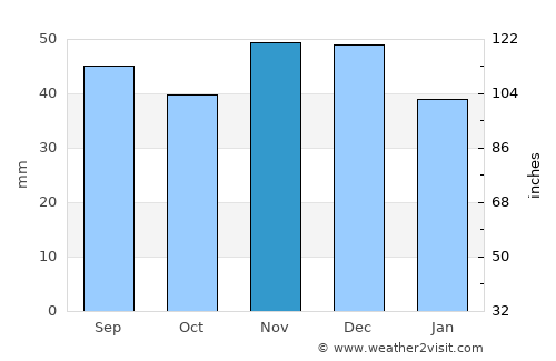 Drobeta-Turnu Severin average rain in November