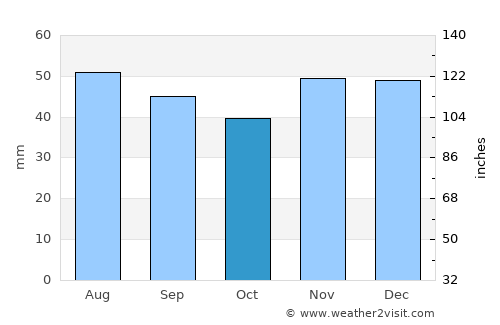 Drobeta-Turnu Severin average rain in October