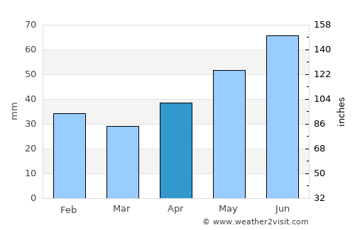 Drochia average rain in April