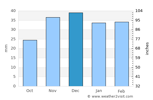 Drochia average rain in December