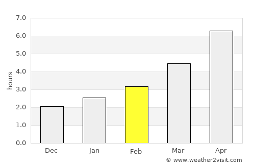 Drochia average rain in February