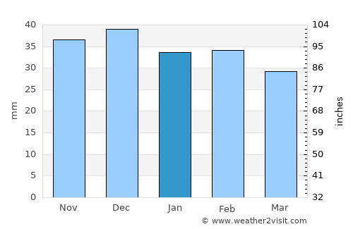 Drochia average rain in January