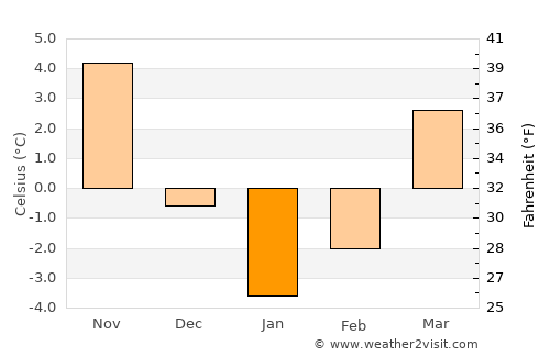 Drochia average temperature in January