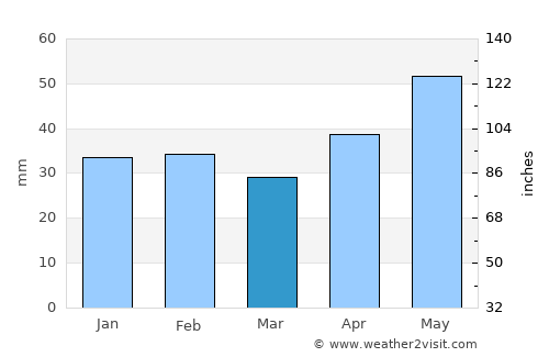 Drochia average rain in March