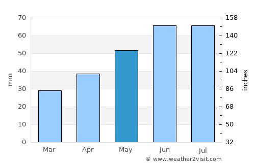 Drochia average rain in May