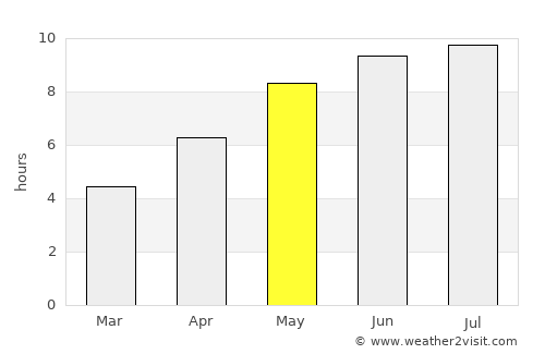 Drochia average rain in May