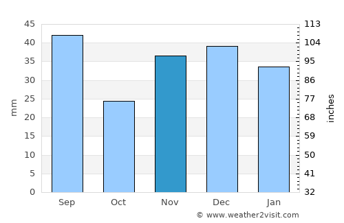 Drochia average rain in November
