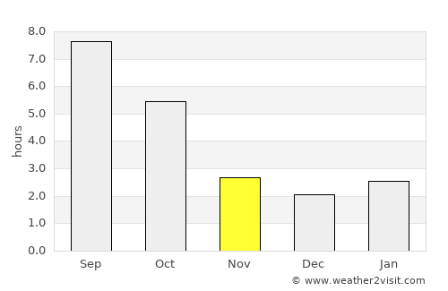 Drochia average rain in November