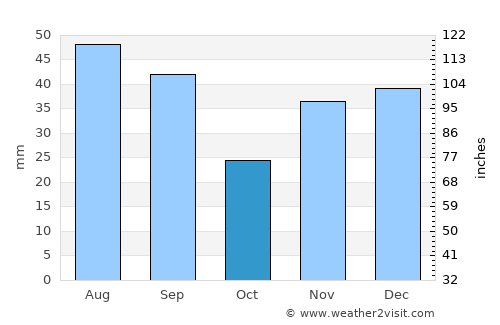 Drochia average rain in October