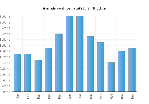 Drochia monthly rainfall chart (inches)