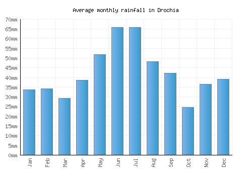 Drochia monthly rainfall chart (mm)