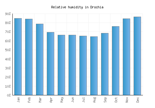 Drochia relative humidity averages